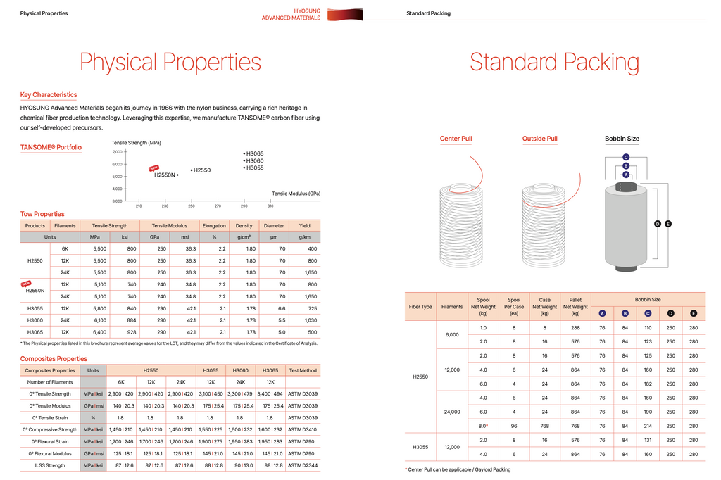 Hyosung Carbon Fiber Tow Properties